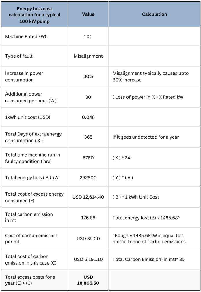 Energy Centered Maintenance showing benefits even from a single motor