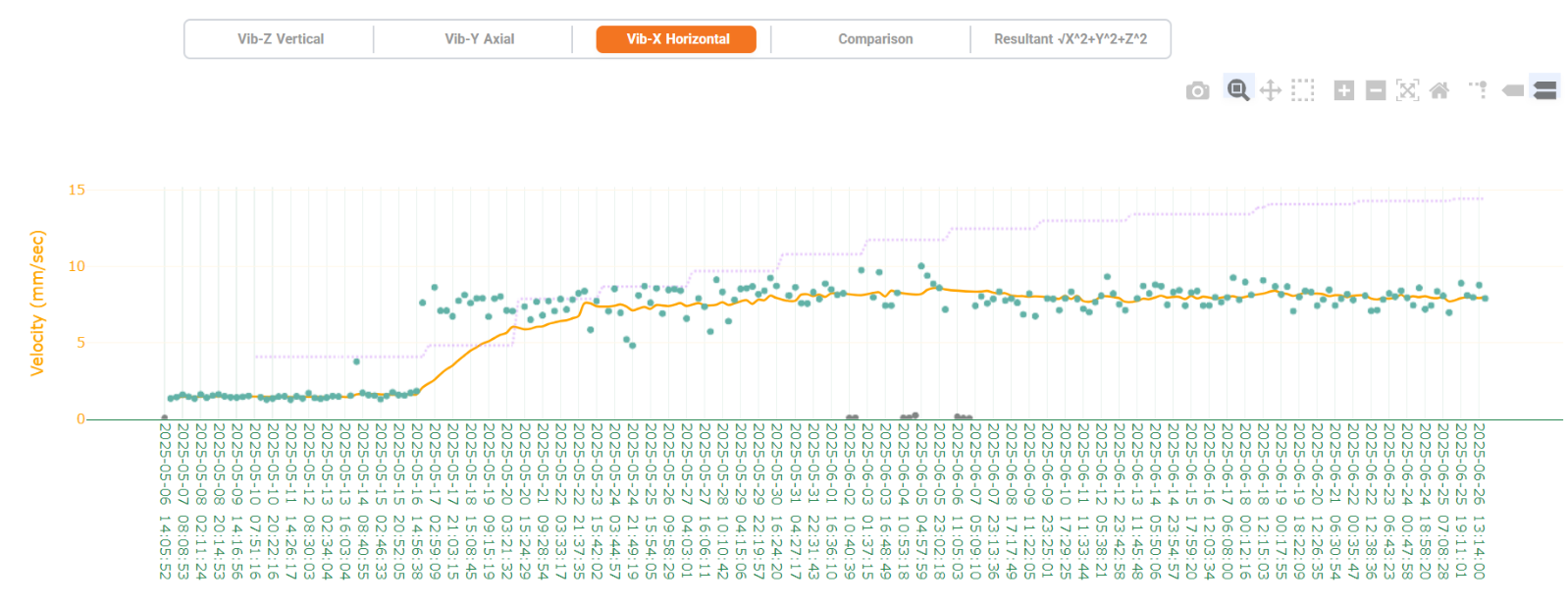 Chart of a Fan RMS trend on Motor NDE for a Fiberglass Fiberglass Manufacturer