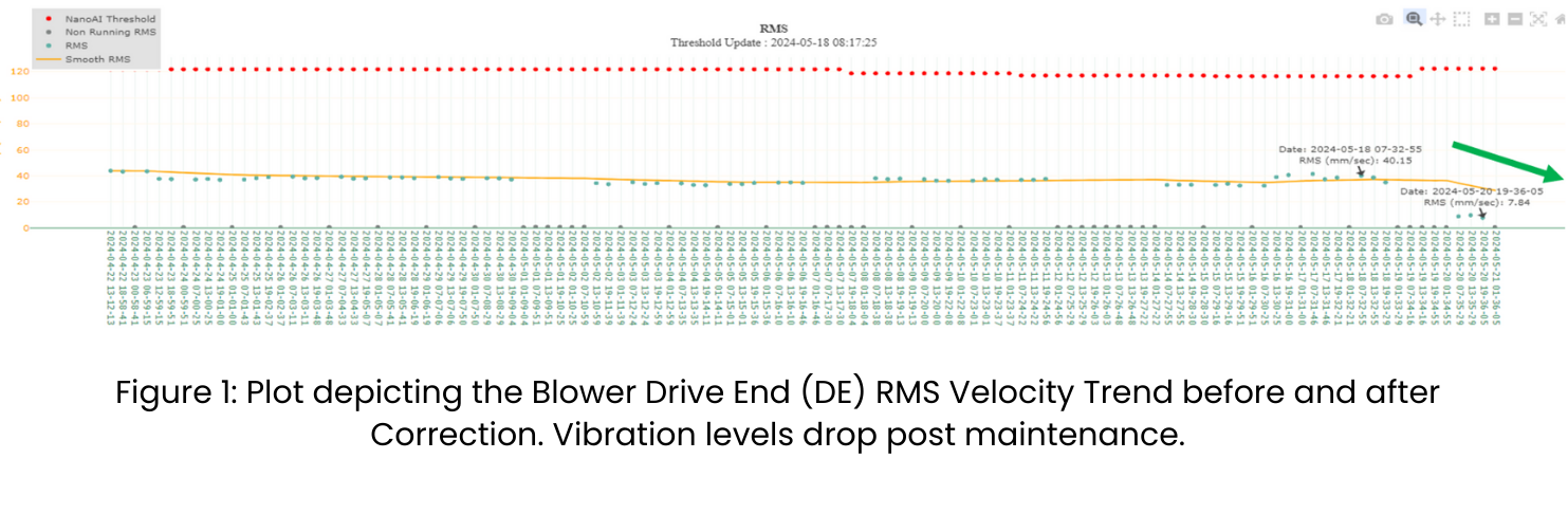 Blower Vibration Analysis Case Study for Automotive Manufacturer