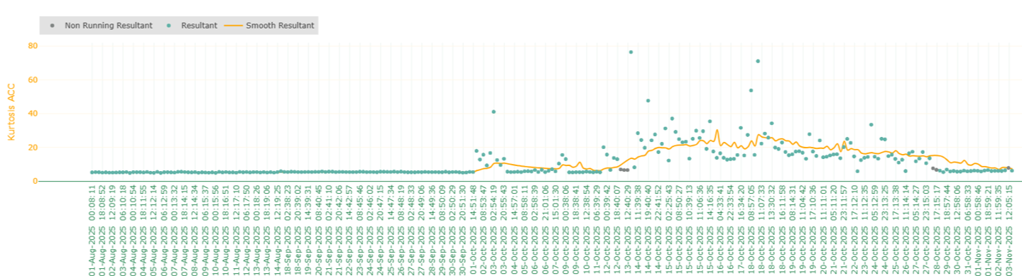 Time waveform comparisons before and during the event revealed pronounced impacts
consistent with mechanical contact.
