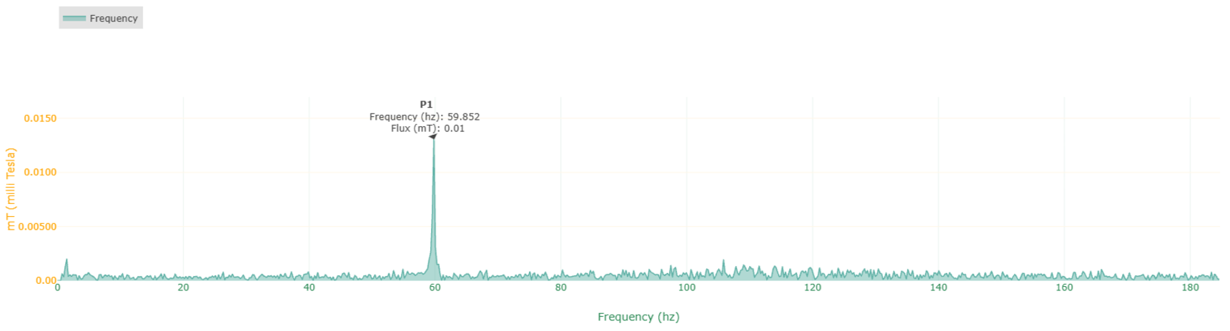 Frequency analysis indicated a rapid increase in the 1X shaft speed (~3500 RPM) of the motor and
pump with a large spike on this chart. 