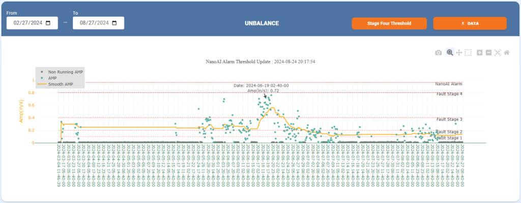 water treatment plant condition monitoring graph case study
