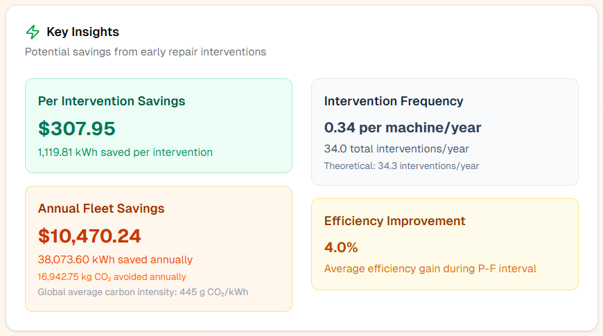 Predictive Maintenance Repair Savings Calculator
